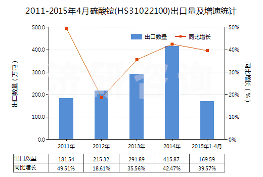 2011-2015年4月硫酸銨(HS31022100)出口量及增速統(tǒng)計 2011-2015年4月硫酸銨(HS31022100)出口量及增速統(tǒng)計